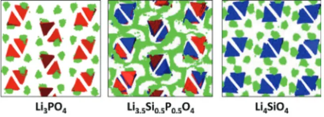 Fig. 13.   분자  동역학(Molecular  Dynamics,  MD)를  통한  Li 3 PO 4 ,  Li 3.5 Si 0.5 P 0.5 O 4 , Li 4 SiO 4 의 사면체구조의 음이온 구조와 Li이 온(초록)의 변화 53)
