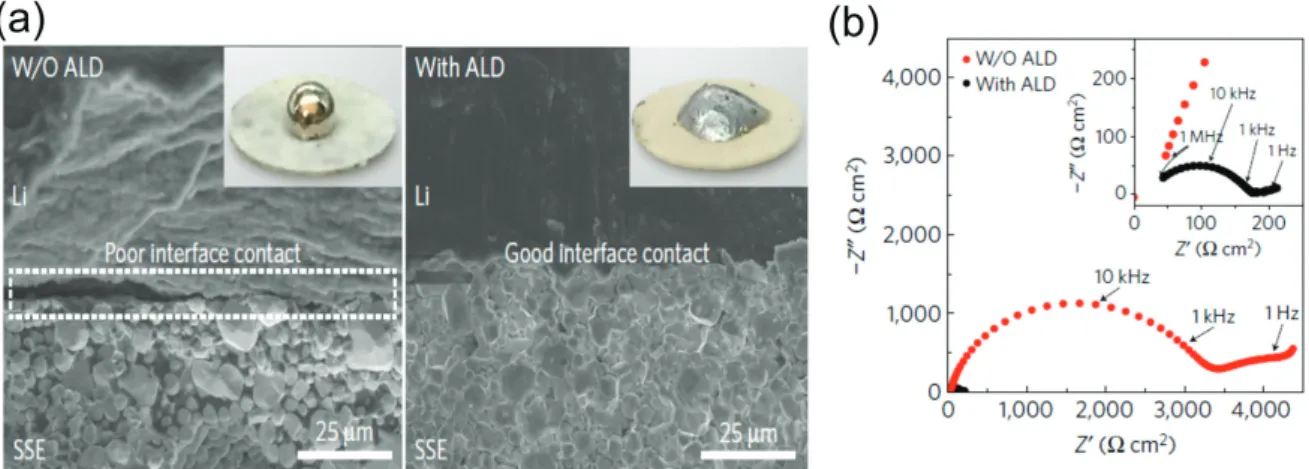 Fig. 4.   Al 2 CO 3 의 코팅 유무에 따른 Li 금속과 LLZO 계면특성 비교: (a) 습윤성, (b) EIS(Electrochemical Impedance Spectroscopy) 측정을  통한 계면저항 18)