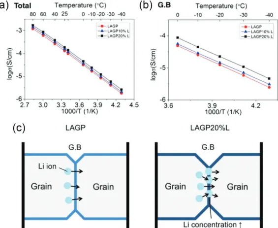 Fig. 8.   과잉 Li 양에 따른 LAGP의 아레니우스 도표: (a) 전체 이온전도도, (b) 입계 이온전도도, (c) LAGP에서 과잉 Li 이온이 입계에 주는 영 향 45)
