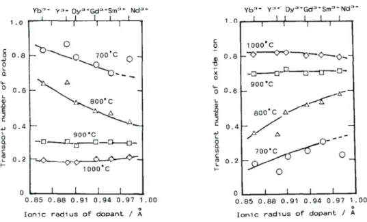 Fig. 8.   Ionic transport number of proton and oxide ion as function of ionic radius of dopant 31)