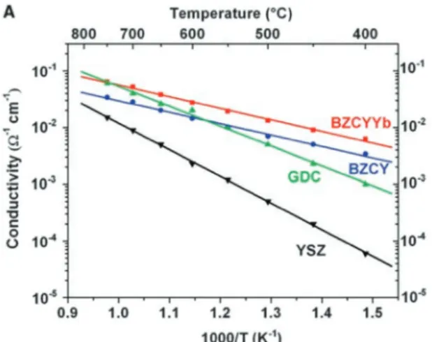 Fig. 9.   Comparison of total ionic conductivity in the intermediate  temperature 38)