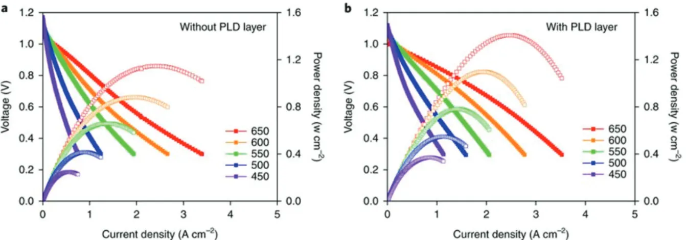 Fig. 13.   I-V curve and corresponding power density curve of the single cell (PBSCF/BZCYYb/NiO-BZCYYb) (a)without PLD layer, and  (b)with PLD layer