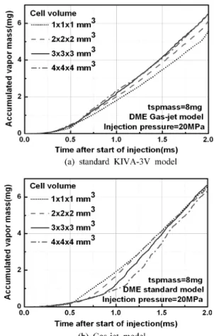 Fig. 7 Overall SMD of DME spray with different meshes Fig. 8 Vaporization mass of DME spray with differentmeshes