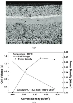 Fig. 2.   CeScSZCF1 단전지의 (a) 전체 단면 미세 구조와 (b) 전기 화학적 성능