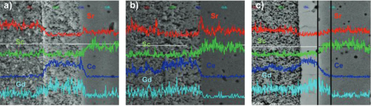 Fig. 6.   GDC 완충층 소결 온도에 따른 단전지 미세구조와 EDS 분석 결과(Strontium, Scandium, Cerium, Gadolinium); a) CeScSZCF3, 1150℃,  b) CeScSZCF4, 1200℃, c) CeScSZCF5, 1350℃