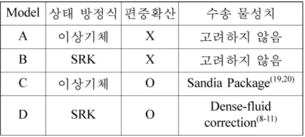 Table 1. Classification of the model used in the present flamelet analysis Model 상태 방정식 편중확산 수송 물성치 A 이상기체 X 고려하지 않음 B SRK X 고려하지 않음 C 이상기체 O Sandia Package (19,20) D SRK O Dense-fluid  correction (8-11)