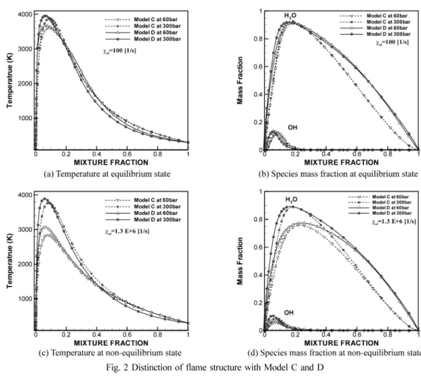 Fig. 2 Distinction of flame structure with Model C and D