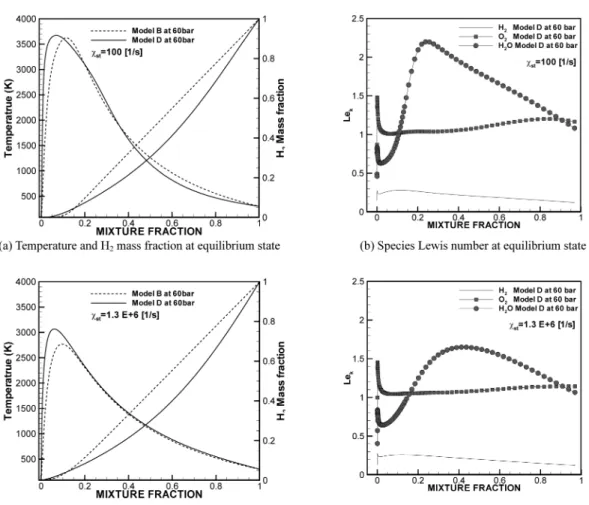 Fig. 5 Temperature profiles at different pressures