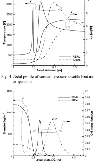 Fig. 4 Axial profile of constant pressure specific heat and temperature
