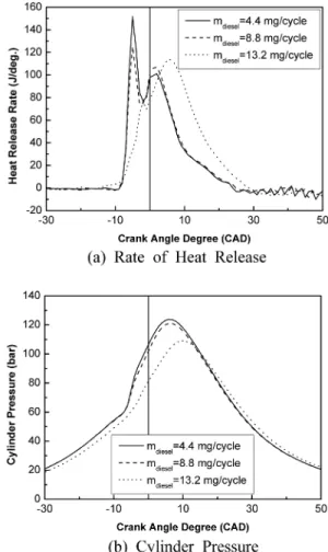 Table 3. Dual fuel engine test conditions Test conditions Description Diesel injection quantity