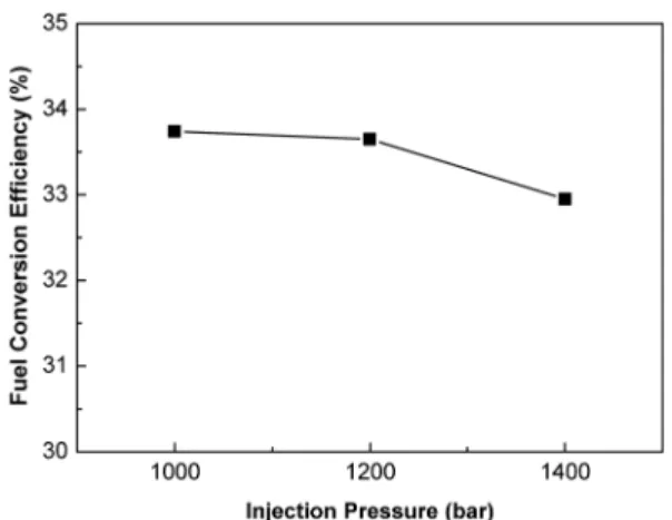 Fig. 8 Effect of injection timing on COV IMEP  for differ- differ-ent simulated biogases with various CH 4 /N 2  ratios (m diesel  = 8.8 mg/cycle, injection pressure 1000 bar)
