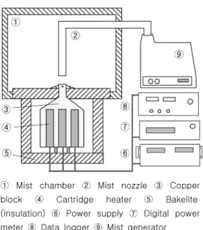 Fig. 2 의 ⑨에 나타낸 미스트 발생기 (Mist generator) 에서