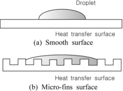 Fig. 5 Droplet behavior on micro-fins surface 