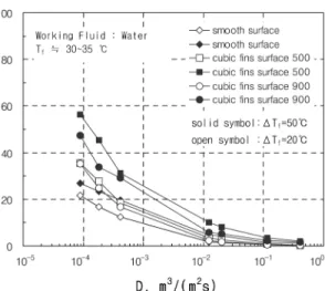 Fig. 7 Effect of surface structures on heat transfer effi- effi-ciency of mist cooling