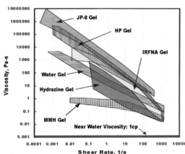 Fig. 1 Viscosity-shear rate characteristics with various gel propellants (1)