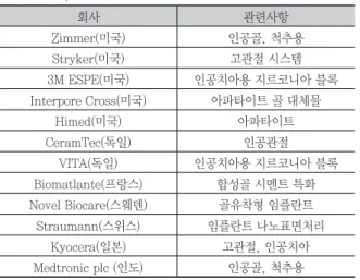 Table 6. Bioactive glass related companies 18)
