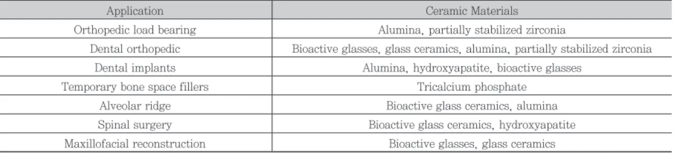 Table 1. Application of Bio-Ceramics  1)