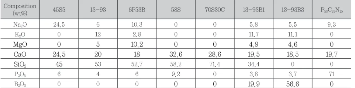 Table 2. The Compositions of Bioactive Glasses  5) Composition (wt%) 45S5 13-93 6P53B 58S 70S30C 13-93B1 13-93B3 P 50 C 35 N 15 Na 2 O 24.5 6 10.3 0 0 5.8 5.5 9.3 K 2 O 0 12 2.8 0 0 11.7 11.1 0 MgO 0 5 10.2 0 0 4.9 4.6 0 CaO 24.5 20 18 32.6 28.6 19.5 18.5 