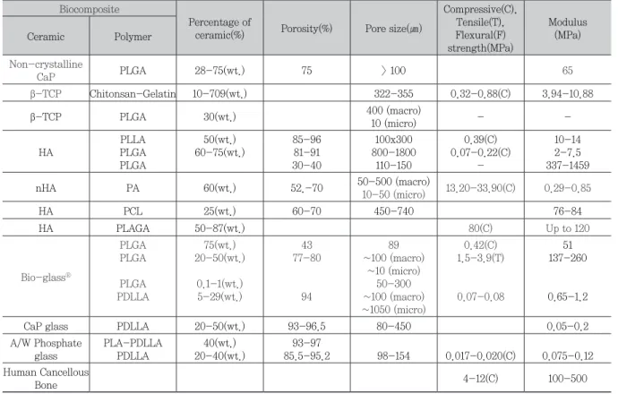 Table 4. Biodegradable and bioactive composites for bone tissue engineering 11) Biocomposite