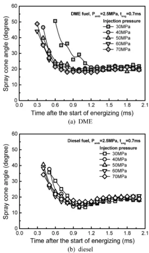 Fig. 5 Difference of spray tip penetration as injection pres- pres-sure (P amb =2.5 MPa, t asoe =0.7 ms, 1.5 ms)