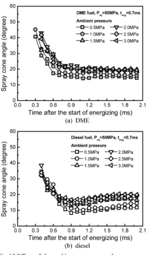 Fig. 9 Effect of the ambient pressure on the spray tip pen-