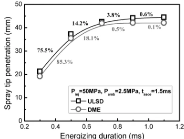 Fig. 13 Difference of the spray tip penetration of DME and diesel fuels (P inj =50MPa, P amb =2.5 MPa, t asoe = 1.5 ms)