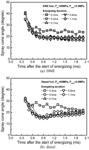 Fig. 14 The effect of energizing duration on the spray cone angle (P inj =50 MPa, P amb =2.5 MPa)