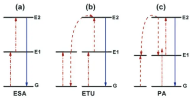 Fig. 2.   란타넘 족 원소가 도핑된 UCNP의 대표적인 공정들: (a) 여기  상태 흡수(ESA), (b) 에너지 전달 상향 변환(ETU), (c) 광자 전 자 사태(PA)