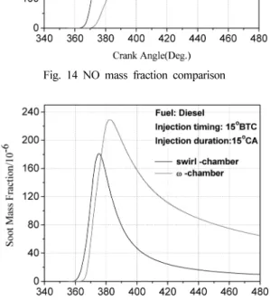Fig. 15 Soot mass fraction comparison