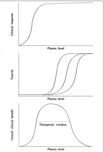 Fig. 1. Hypothetical antipsychotic plasma level-clinical response re- re-lationship. 