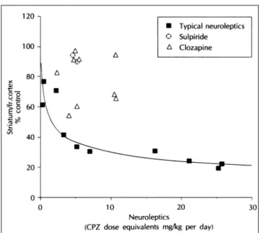 Fig. 8. Relation between daily dose of neuroleptics in chlorproma- chlorproma-zine equivalents(cpz)/kg bodyweight and D2-receptor  bloc-kade in striatum(reduction of striatum/frontal cortex binding ratio as percentage of age-matched controls)