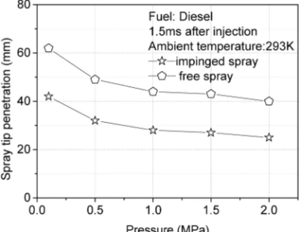 Fig. 8 shows that the spray tip penetration of impinged spray is always shorter than that of free spray under various back pressures