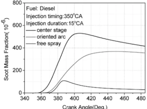 Fig. 15 shows the cylinder pressure history of the impinged spray and free spray. Fig