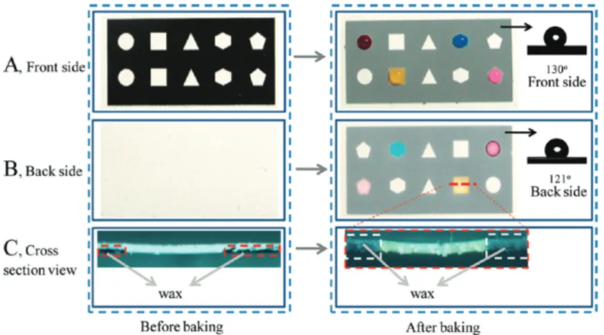Fig. 1. 왁스 프린팅을 이용한 소수성 벽(hydrophobic wall) 제작 33)