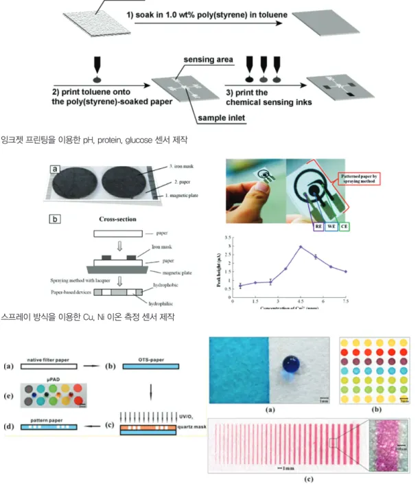 Fig. 4. UV/O 3  패터닝을 이용한 초소수성 종이표면 제작 14 ) Fig. 2. 잉크젯 프린팅을 이용한 pH, protein, glucose 센서 제작