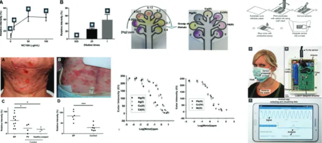 Fig. 6.   μPAD 개발과 그 응용. 왼쪽) 종이 기반 ELISA를 이용한 수포성 유사천포장 질병 진단소자 23) , (가운데)종이 기반 비색분석을 이용한 중 금속 측정 환경 진단 소자  28) , (오른쪽) 종이 기반 표면 전극 패터닝을 통한 호흡 센서 29) .