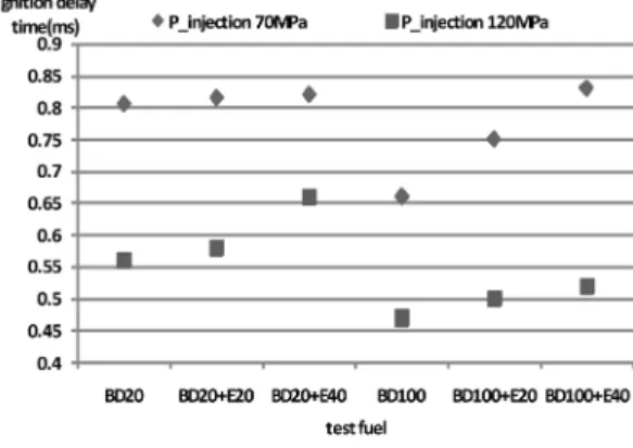 Fig. 6 Ignition delay of biodiesel-ethanol fuels