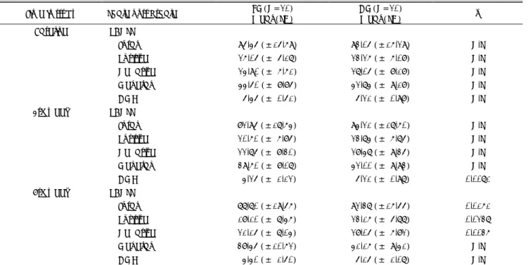 Table 1. Characteristics of the subjects  EG(N=20)  Mean(SD)  CG(N=20) Mean(SD)  Statistical Values  Age(years) 38.55(±6.85) 36.42(±7.49) N.S  Antipsychotic  dose(mg)   742.50(±510.25)   717.10(±446.95) N.S  Duration of illness  (years)   8.05(±1.60)   8.5