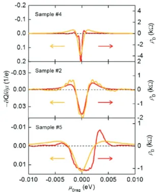 Fig. 8.   더블 이중층 그래핀 적층 시스템에서 1.5 K에서 측정된 아래  층의 일반 저항( ρ B ), 드래그 저항( ρ D,B ), 그리고 드래그 저항과  일반 저항의 비율( ρ D,B /ρ B )의 전하 밀도에 따른 추이 15) 