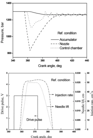 Fig. 5 Effects of varying injection parameter on injection rate