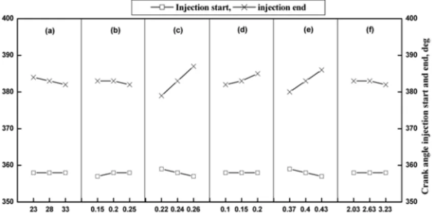 Fig. 6 Effects of varying parameter on predicted injection start and end timing