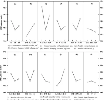 Fig. 7 Effects of varying parameter on predicted mean injection speed and duration