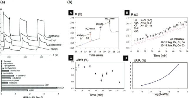 Fig. 5. 분산된 LiMo 3 Se 3  1D 체인 구조를 이용한 (a) 화학 센서 13)  및 (b) 이온 동도 센서. 14)