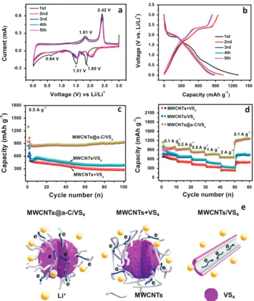 Fig. 9. VS4-탄소 복합체를 이용한 Li battery anode 개발연구 예시 21)