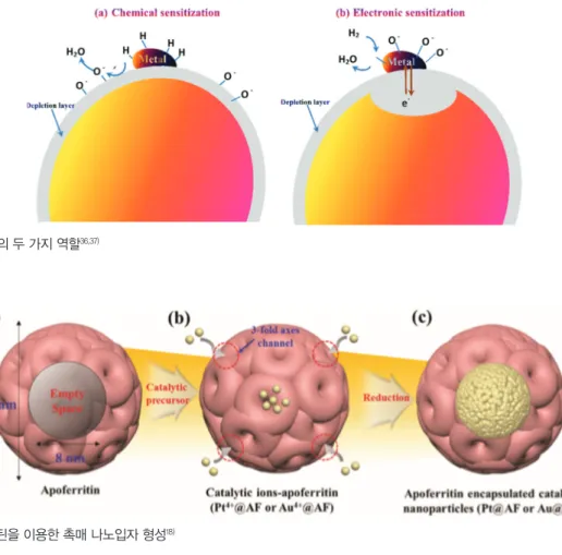 Fig. 8. 교반 스퍼터링에 의해 제조된 Pt loaded Al-ZnO 19)Fig. 7. 아포페리틴을 이용한 촉매 나노입자 형성18)