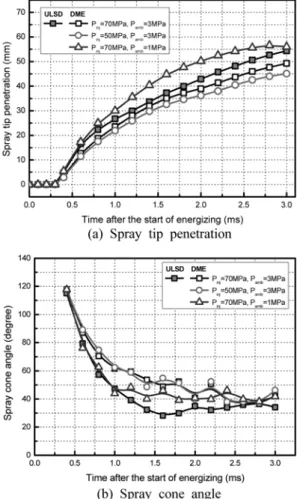Fig. 4 Spray development process of DME and diesel fuel