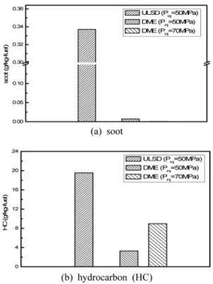 Fig. 8 Comparison of the exhaust emissions characteris- characteris-tics of diesel and DME fuels at different injection conditions