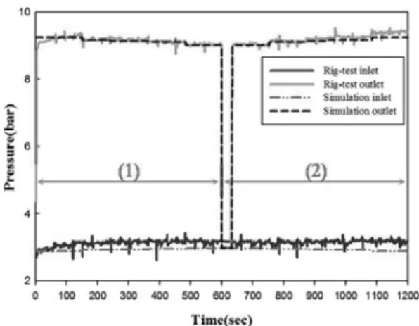 Fig. 7 Comparison pressure of 1-D simulation and rig-test on fuel pump
