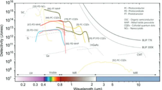 Fig. 7. 자외선부터 적외선까지 소재별 검출능 비교  83) . 