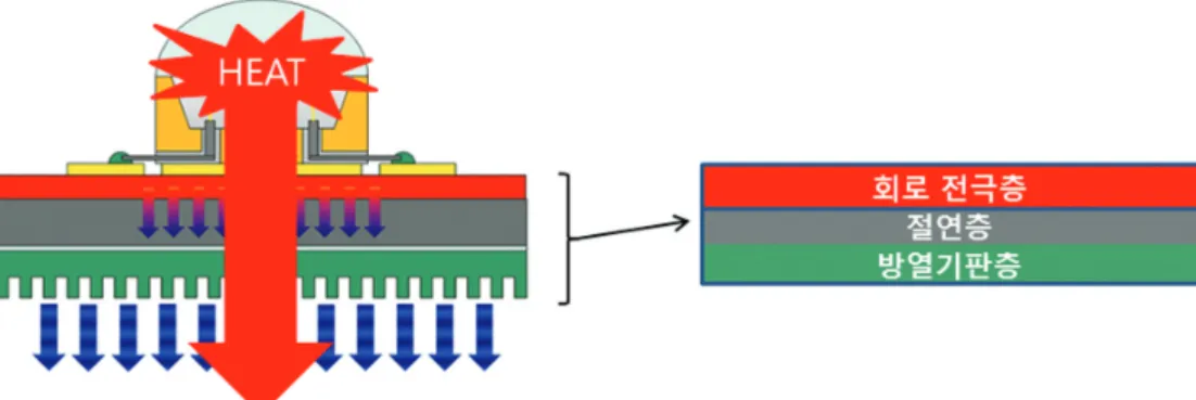 Fig. 2. 인쇄회로기판 (PCB) 층과 방열기판의 구성